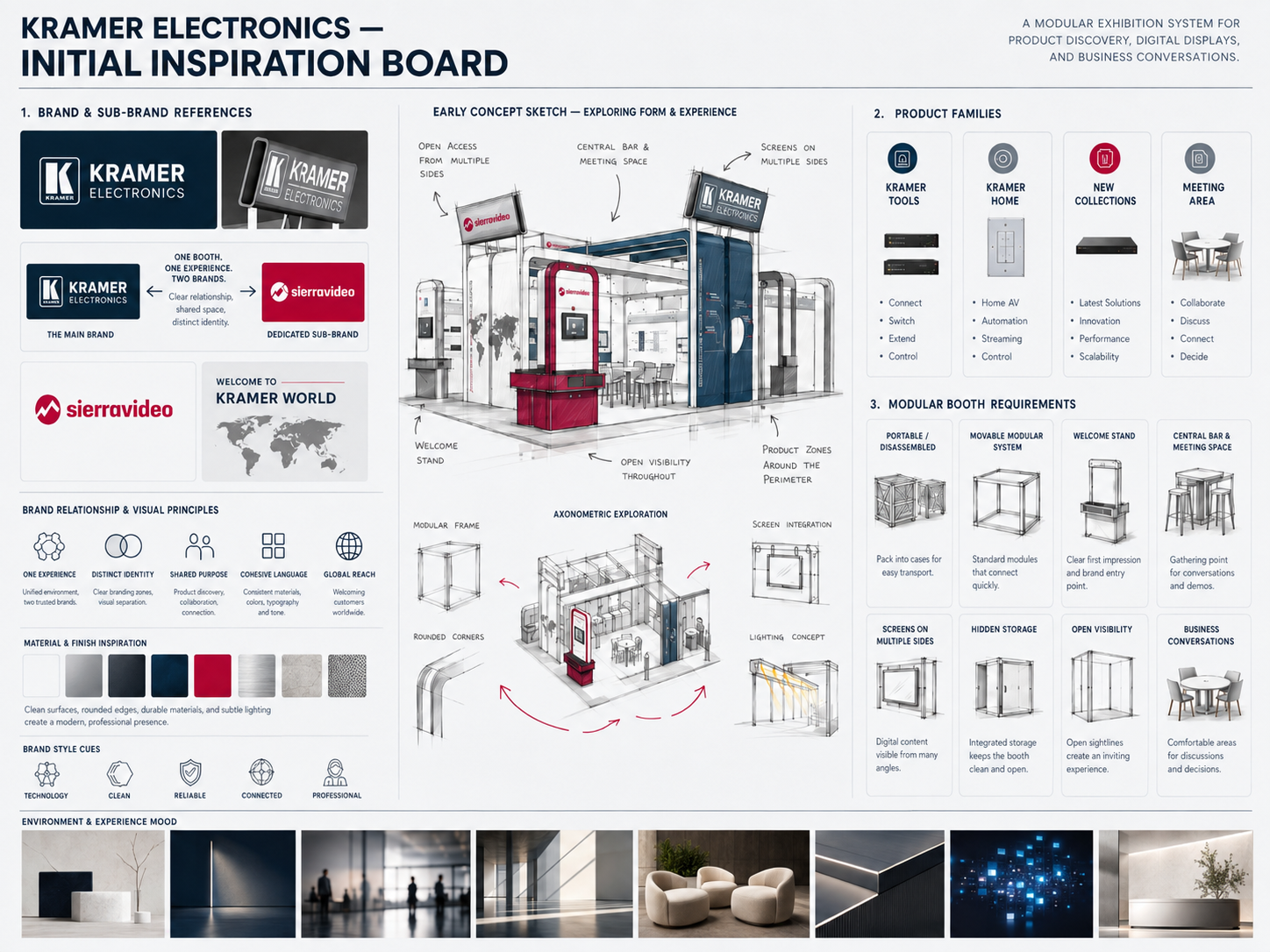 Kramer Electronics initial inspiration board showing brand references, an early exhibition concept sketch, product families, and modular booth requirements
