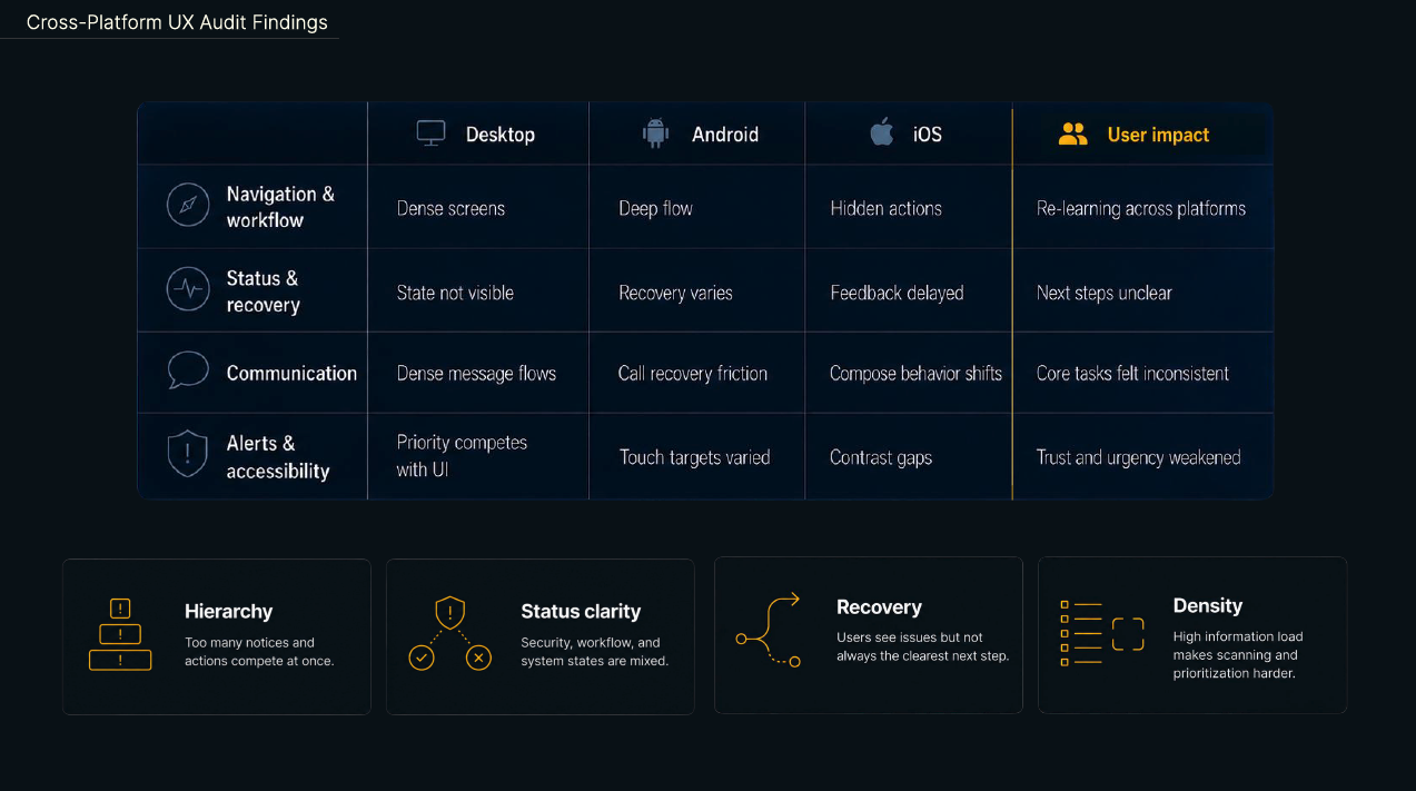 Cross-platform UX audit findings comparing desktop, Android, iOS, and user impact