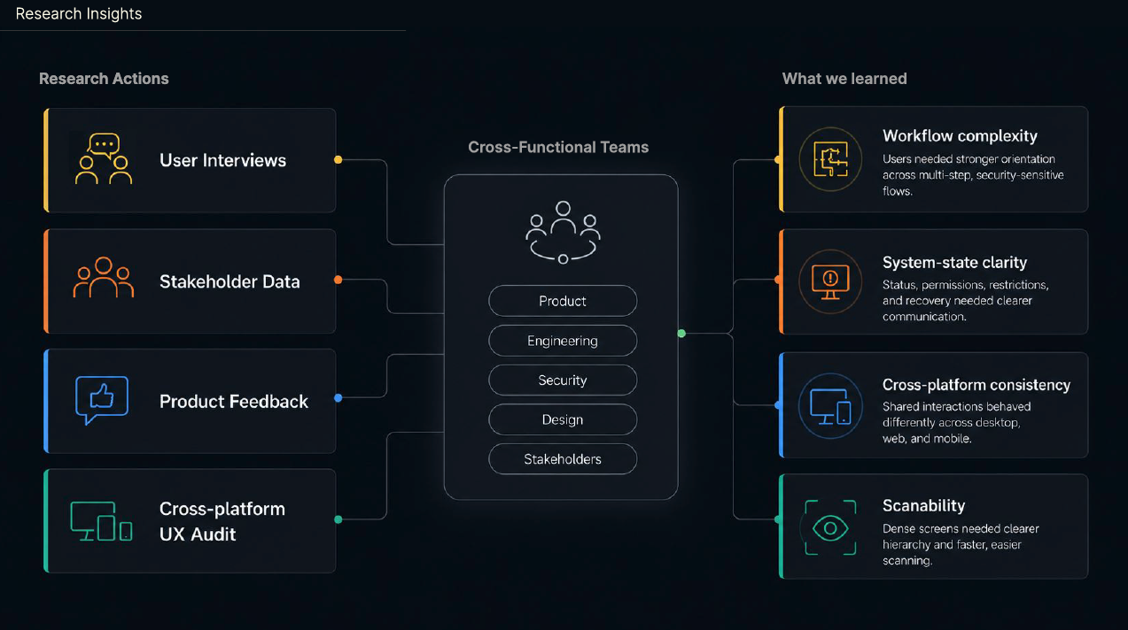 Research insights diagram connecting interviews, stakeholder data, product feedback, and UX audit to what the team learned