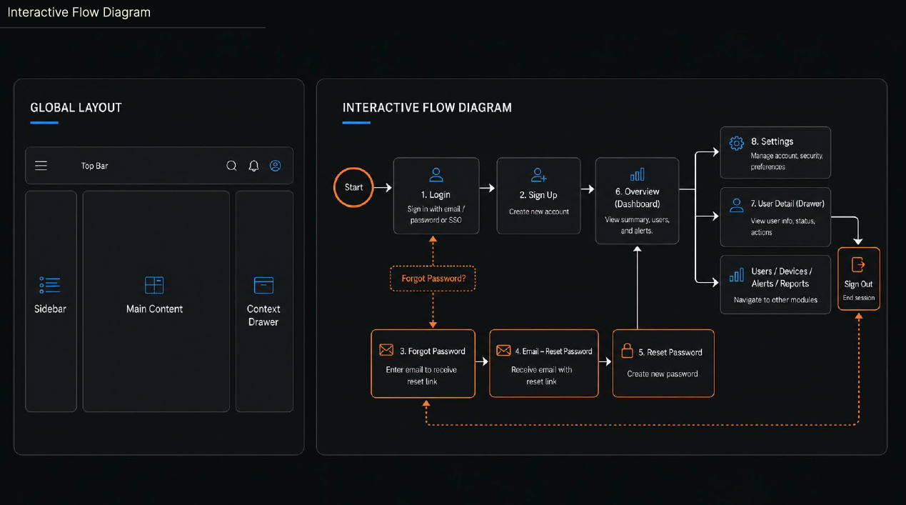 Interactive flow diagram showing login, signup, password reset, dashboard, settings, user detail, reports, alerts, and sign out