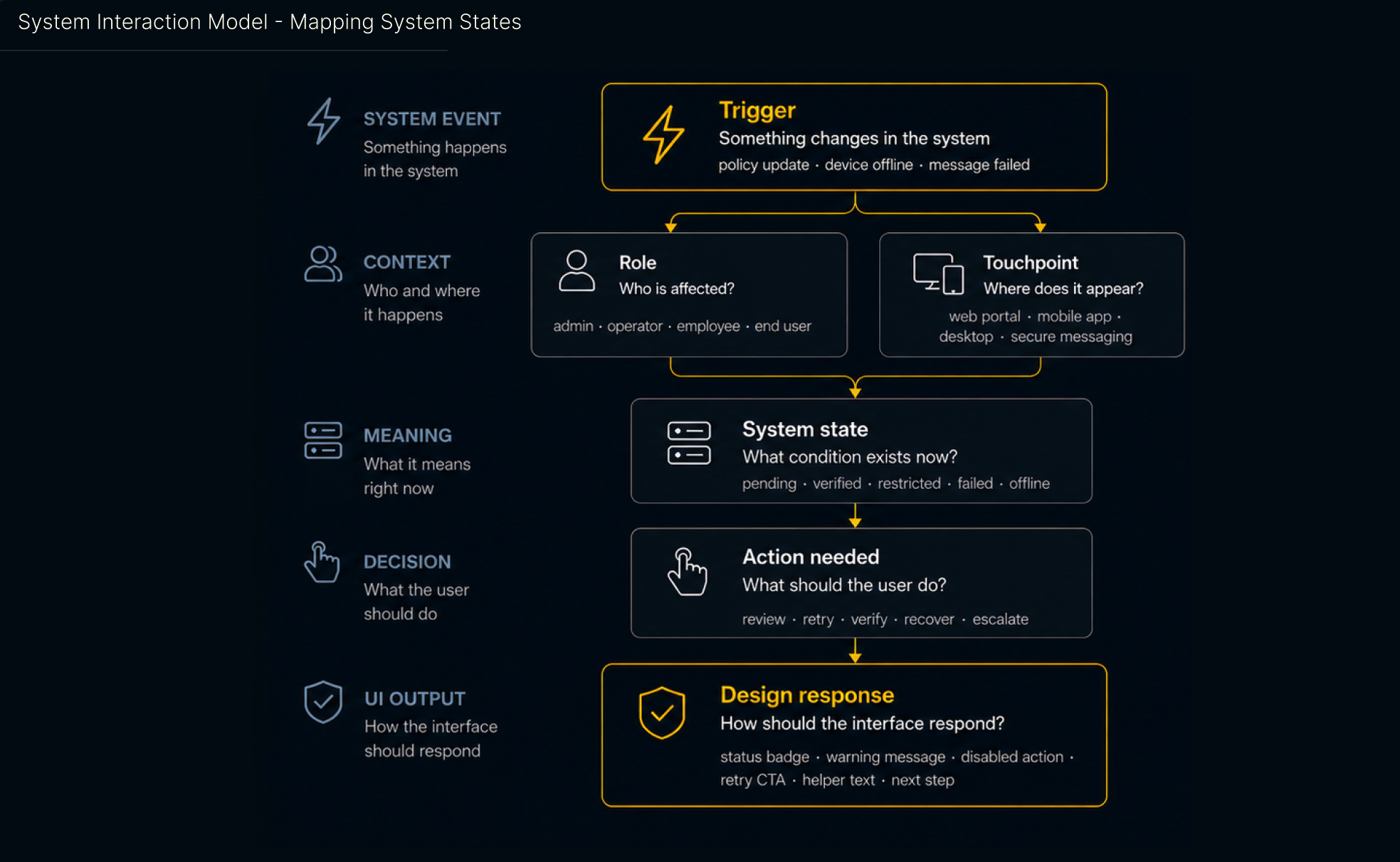 System interaction model mapping trigger, role, touchpoint, system state, action needed, and design response