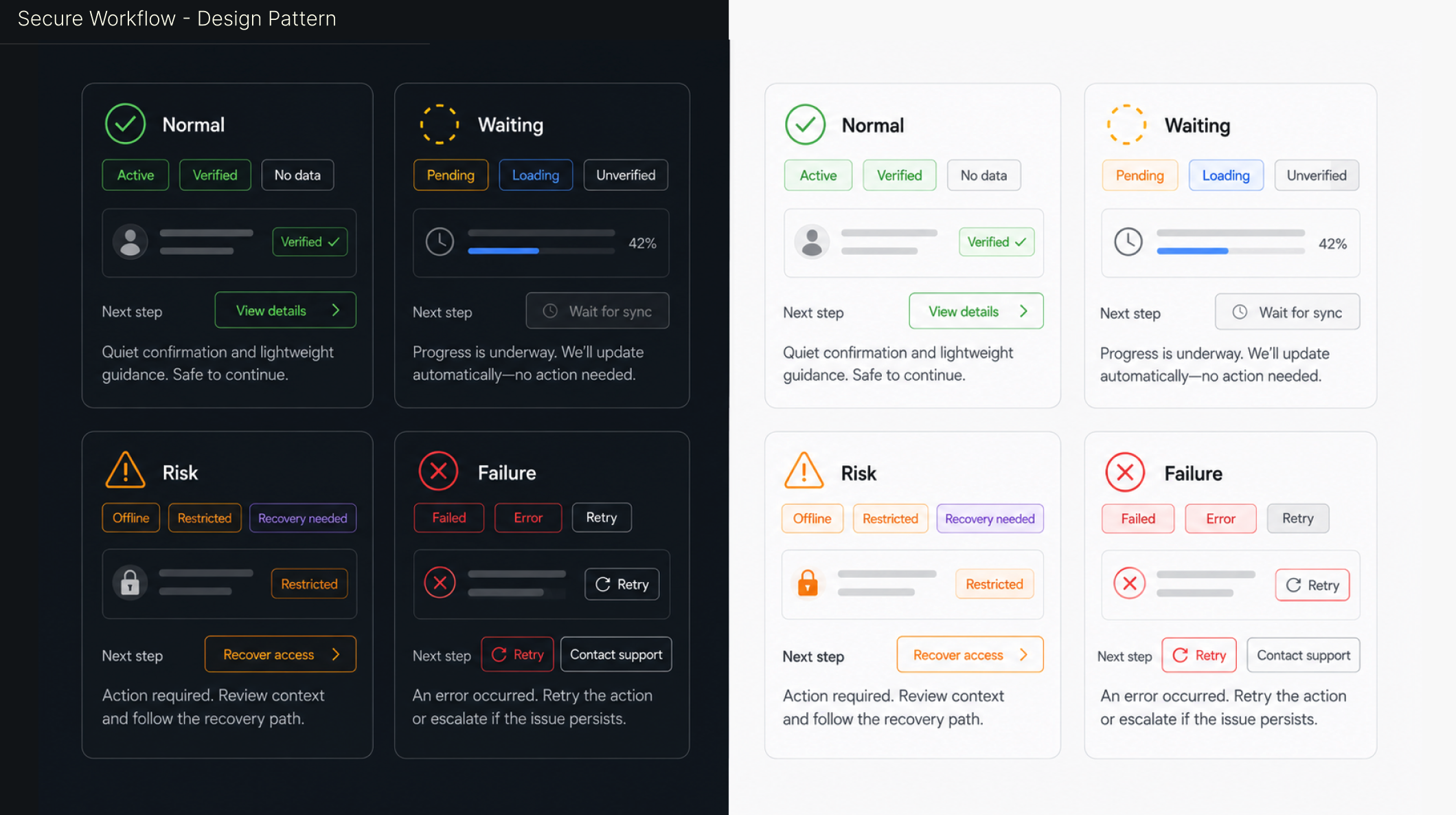 Secure workflow design pattern showing normal, waiting, risk, and failure states in dark and light themes