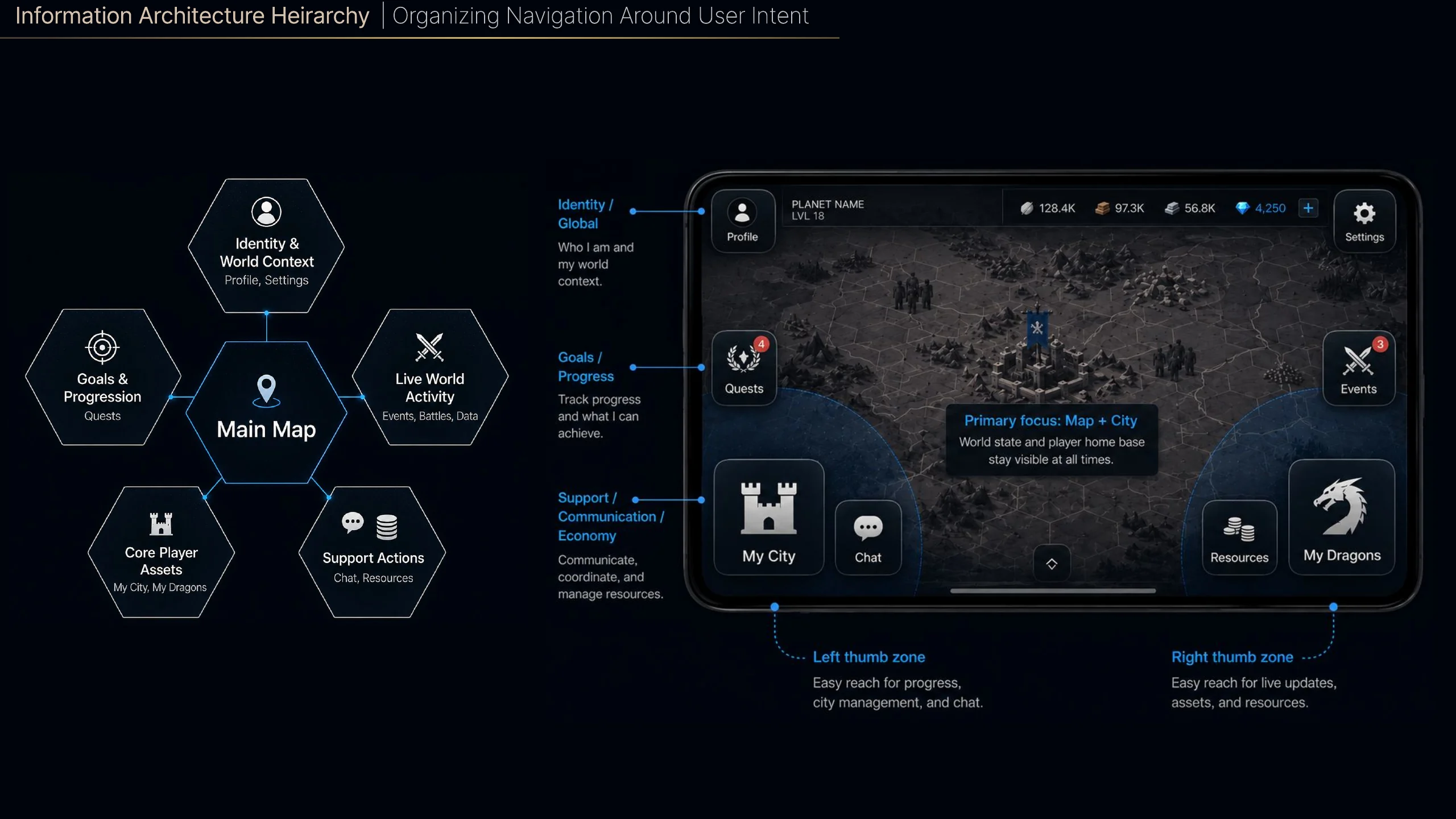 Intuitive IA layout for players